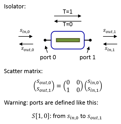 Example of a non-reciprocal component: an optical isolator.