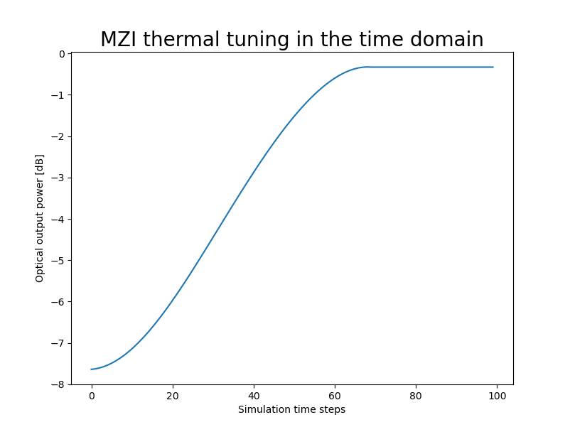 ../../../_images/mzi_time_domain_simulation.png