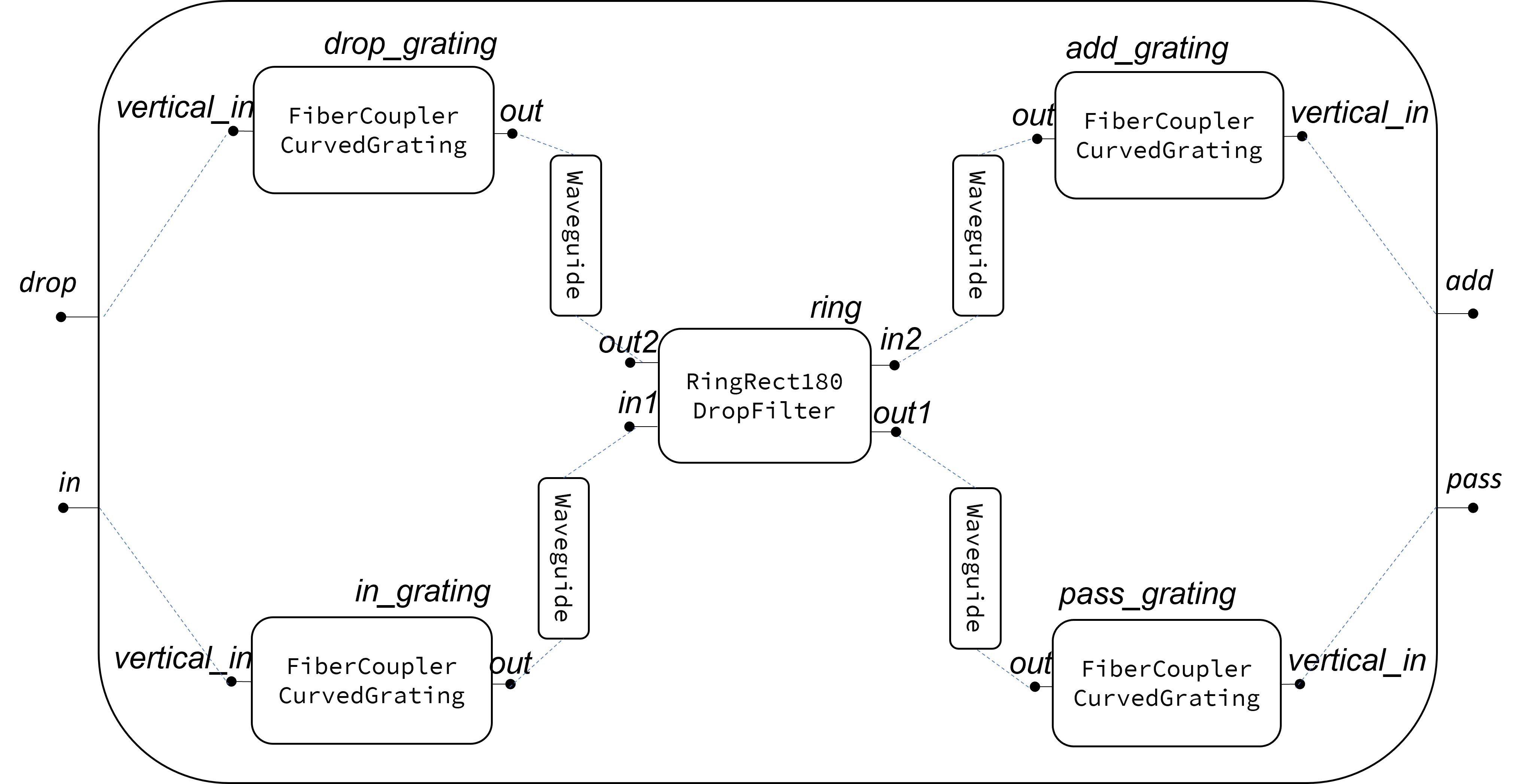 Example circuit consisting of a ring resonator and 4 grating couplers