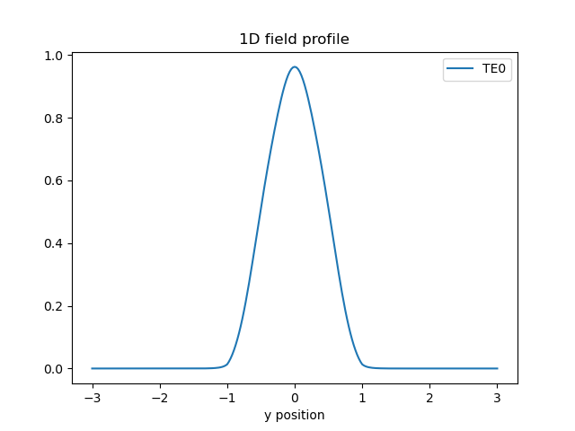1D field profile