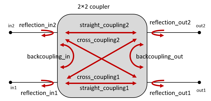 2x2 Logical Coupler Model parameters