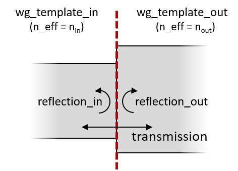 Model of logical waveguide reflector