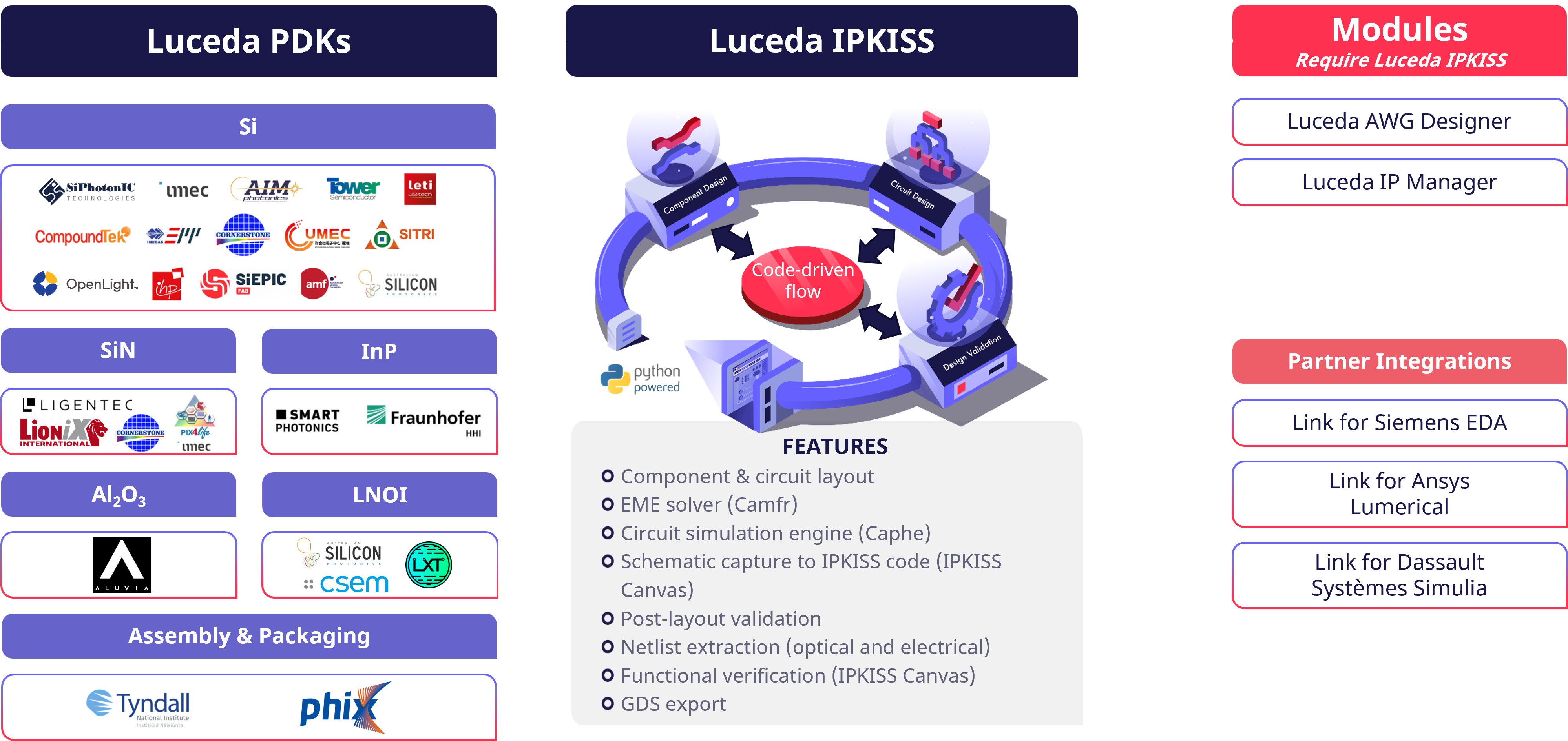 Luceda Photonics Design Platform
