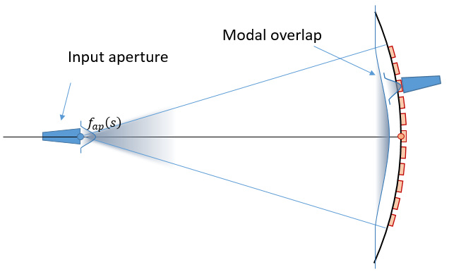Mode overlap calculation