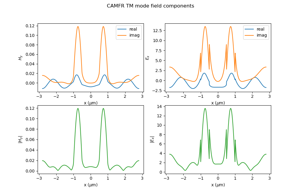 CAMFR TM mode field components