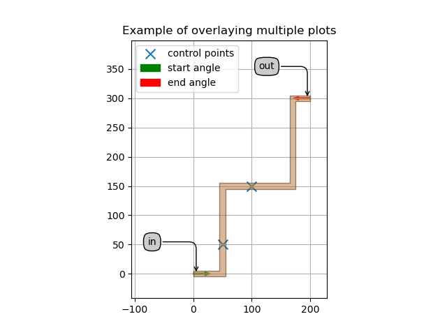 Example of overlaying multiple plots