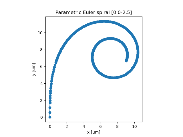 Parametric Euler spiral [0.0-2.5]