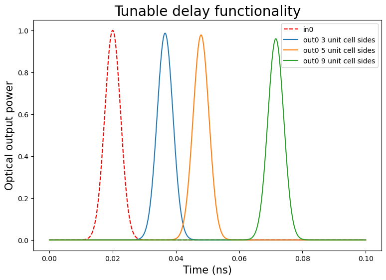 Tunable delay simulations