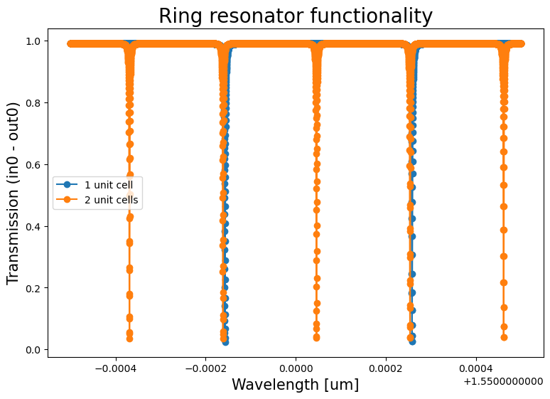 Tunable ring resonator critical coupling