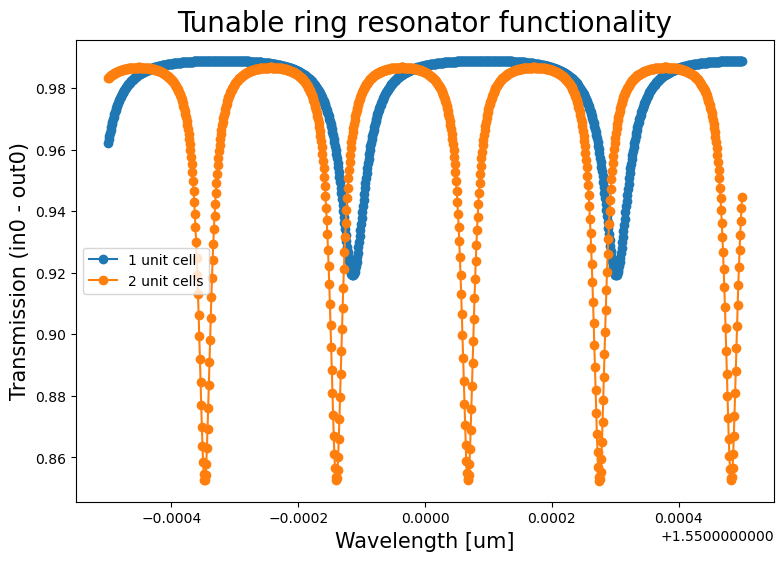 Tunable ring resonator simulations