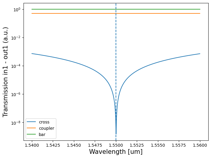 Wavelength dependence MZI configurations