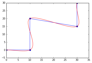 Clampled cubic spline